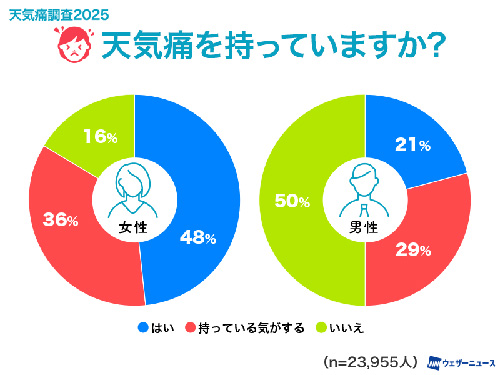 天気痛調査2025