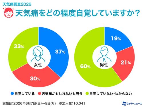 天気痛調査2026